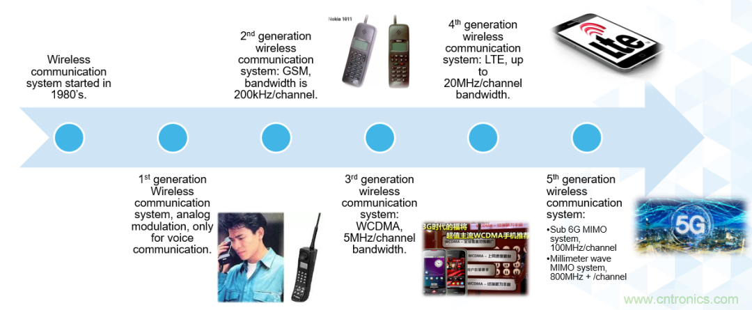 ADI覆蓋全頻譜的器件如何簡化無線通信設計？