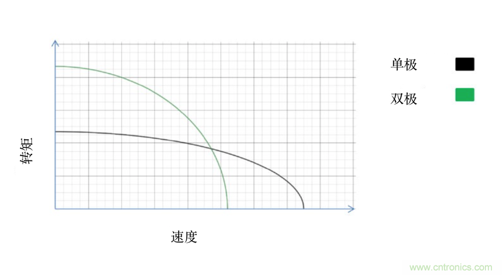 只要簡單接線配置，輕松將單級(jí)步進(jìn)電機(jī)作為雙級(jí)步進(jìn)電機(jī)進(jìn)行驅(qū)動(dòng)