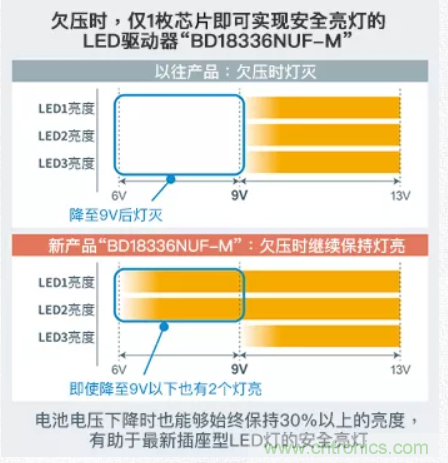 車載電池欠壓時，僅1枚芯片即可實(shí)現(xiàn)安全亮燈的LED驅(qū)動器