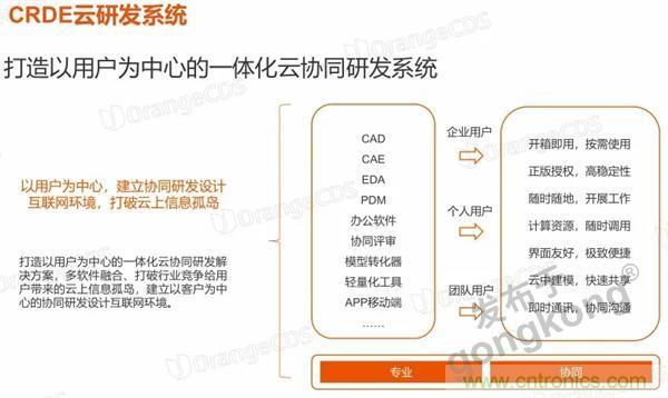 如果把研發(fā)外包的話……工業(yè)產(chǎn)品云端協(xié)同研發(fā)效果幾何？