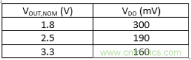 什么是低壓降穩(wěn)壓器(LDO)的壓降？ - 第五部分