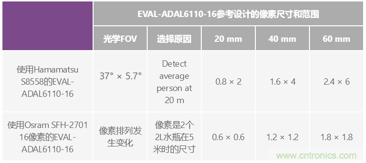 自動駕駛系統(tǒng)設(shè)計中的LIDAR：用于目標(biāo)分類？還是目標(biāo)檢測？