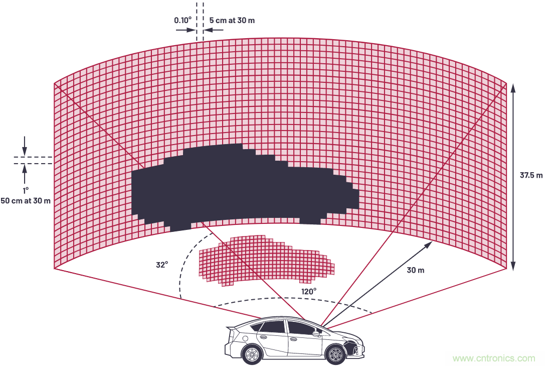 自動駕駛系統(tǒng)設(shè)計中的LIDAR：用于目標(biāo)分類？還是目標(biāo)檢測？