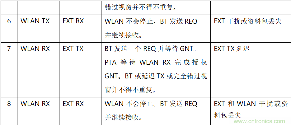 在2.4GHz共存WLAN、藍(lán)牙、ZigBee和Thread在2.4GHz頻段共存