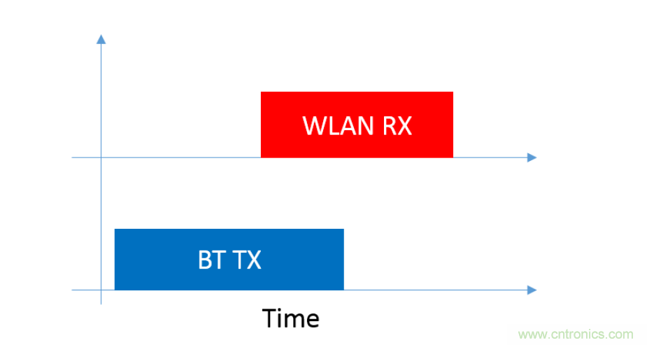 在2.4GHz共存WLAN、藍(lán)牙、ZigBee和Thread在2.4GHz頻段共存