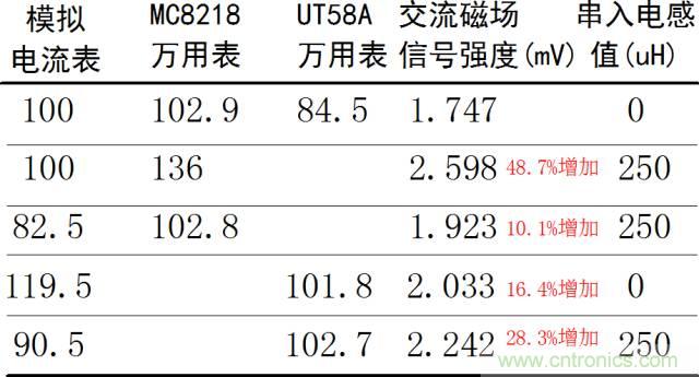 如何簡便標(biāo)定信號源電流大小？