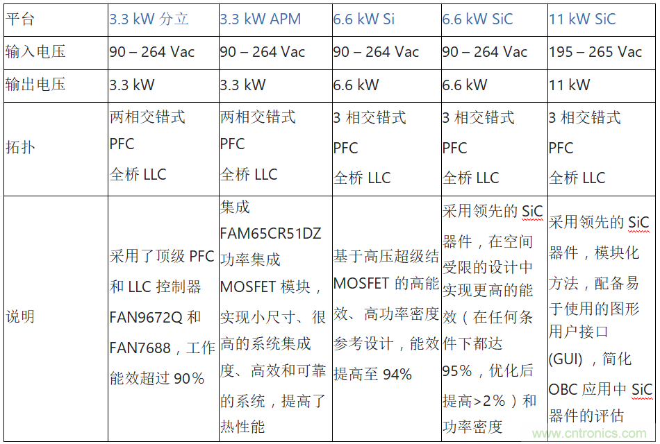 安森美的汽車半導(dǎo)體方案使汽車更智能、安全、環(huán)保和節(jié)能