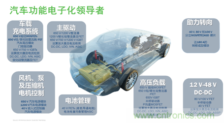 安森美的汽車半導(dǎo)體方案使汽車更智能、安全、環(huán)保和節(jié)能