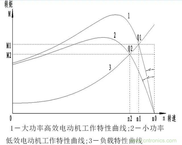 低效率電機(jī)也有可能節(jié)電嗎？其實(shí)，這是偽命題