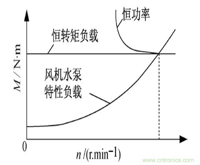 低效率電機(jī)也有可能節(jié)電嗎？其實(shí)，這是偽命題