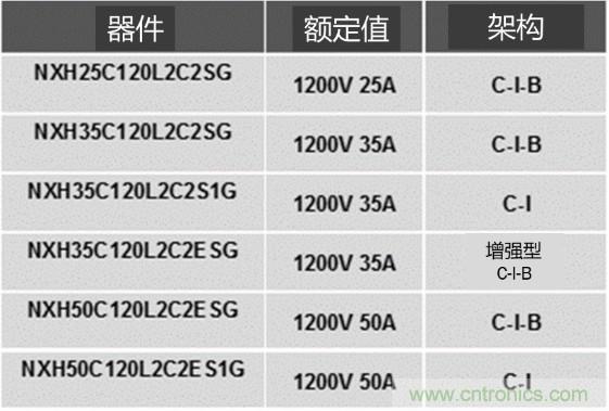 更高能效、穩(wěn)定可靠的工業(yè)驅(qū)動模塊和開箱即用的電機(jī)開發(fā)套件