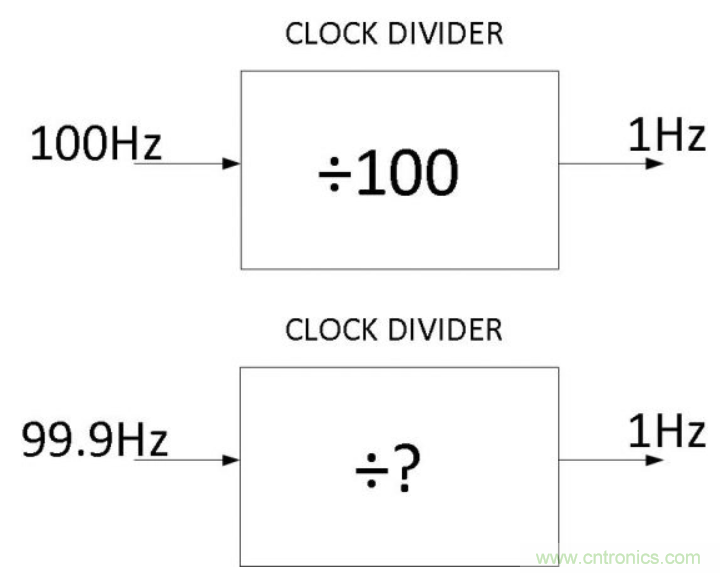 如何對實(shí)時(shí)時(shí)鐘進(jìn)行低功耗，高效率的精準(zhǔn)補(bǔ)償