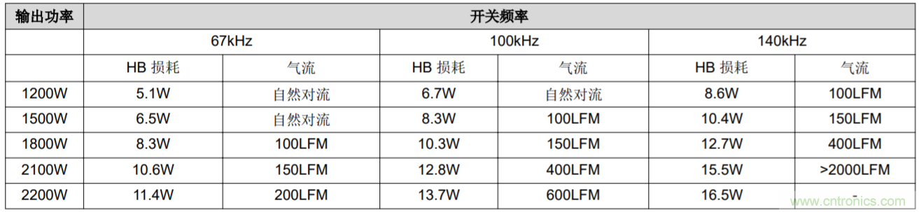 解鎖GaN功率級設(shè)計關(guān)于散熱的秘密！