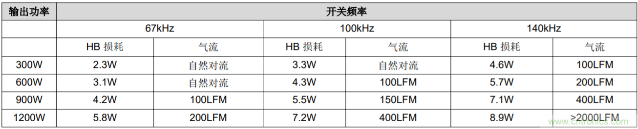 解鎖GaN功率級設(shè)計關(guān)于散熱的秘密！