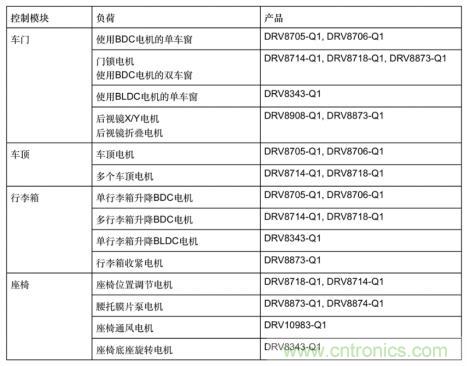 簡(jiǎn)化汽車車身電機(jī)控制器設(shè)計(jì)，快速實(shí)現(xiàn)輕量化
