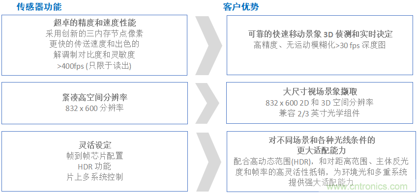 高性能標準CMOS傳感器應(yīng)用于3D視覺、感測和度量