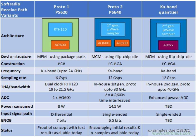 Teledyne e2v 的數(shù)據(jù)轉換器可直接訪問 Ka 波段，并突破數(shù)字信號處理的極限