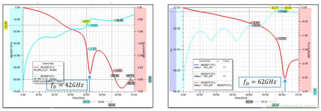 Teledyne e2v 的數(shù)據(jù)轉換器可直接訪問 Ka 波段，并突破數(shù)字信號處理的極限