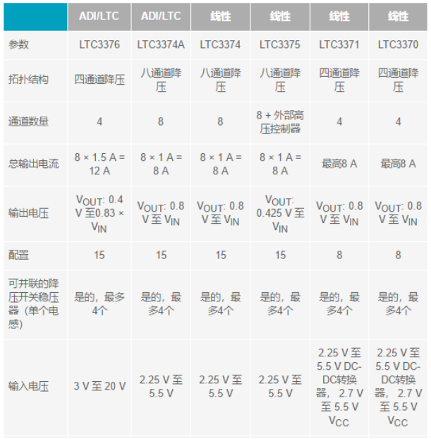 電子系統(tǒng)越來(lái)越復(fù)雜，我們需要更靈活的電源管理解決方案