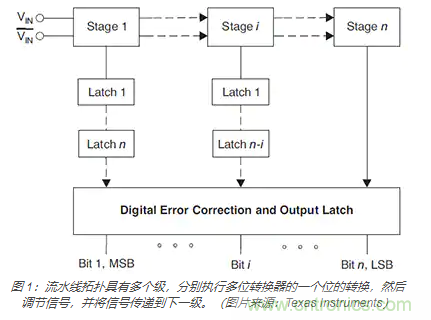 如何使用流水線 ADC？