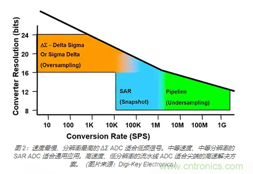 如何使用流水線 ADC？