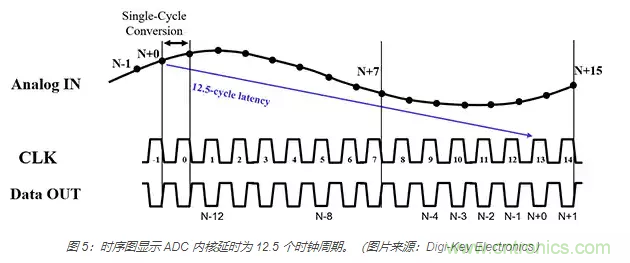 如何使用流水線 ADC？