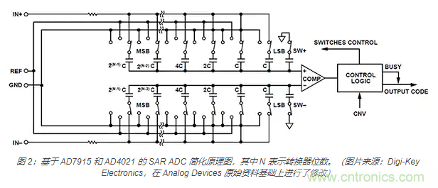 如何處理 SAR ADC 輸入驅(qū)動(dòng)難題？