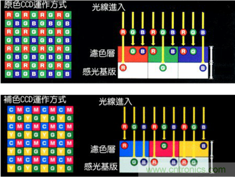 CCD與CMOS的圖像質(zhì)量應(yīng)該怎樣權(quán)衡？