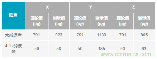 化“壓力”為“動力”，這款加速度計在嚴苛環(huán)境下依舊出色！
