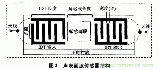 如何看懂聲表面波（SAW）技術(shù)傳感器？
