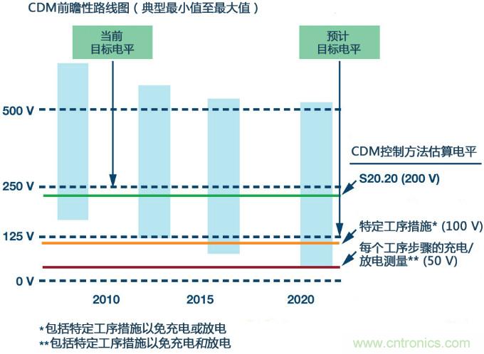 新ANSI、ESDA、JEDEC JS-002 CDM測(cè)試標(biāo)準(zhǔn)概覽