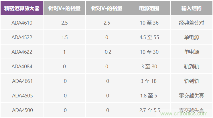 給精密傳感器模擬前端設(shè)計信號調(diào)理模塊，需要跨軌傳輸？