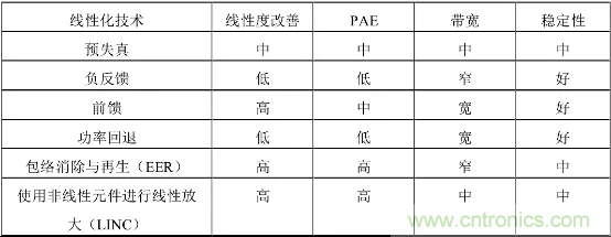 【收藏】太全了！射頻功率放大器的知識(shí)你想要的都有