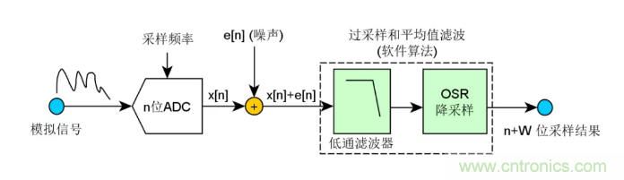 如何實現(xiàn)單片機內(nèi)置ADC高分辨率采樣？