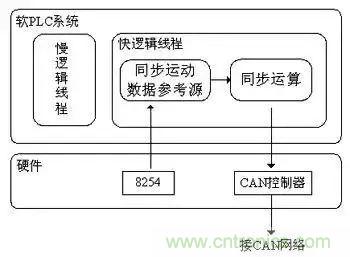如何處理CAN現(xiàn)場總線的同步控制問題？