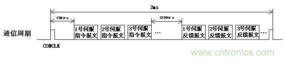 如何處理CAN現(xiàn)場總線的同步控制問題？