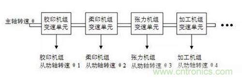如何實(shí)現(xiàn)多伺服電機(jī)同步控制？
