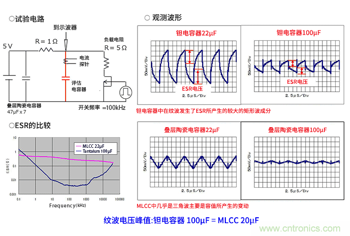 輸入電容器選型要著眼于紋波電流、ESR、ESL