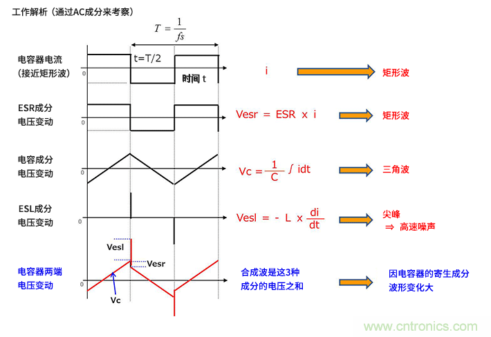 輸入電容器選型要著眼于紋波電流、ESR、ESL