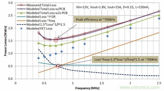 分析和仿真PCB交流電阻損耗，優(yōu)化DrMOS核心電壓