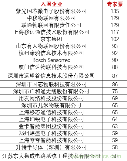 重磅！IOTE國際物聯(lián)網展（上海站）—2020物聯(lián)之星中國物聯(lián)網行業(yè)年度評選獲獎名單正式公布