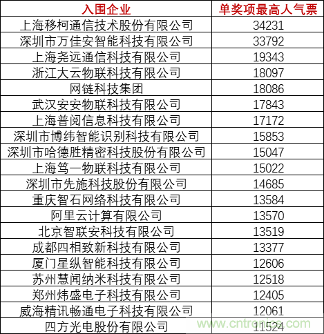 重磅！IOTE國際物聯(lián)網展（上海站）—2020物聯(lián)之星中國物聯(lián)網行業(yè)年度評選獲獎名單正式公布
