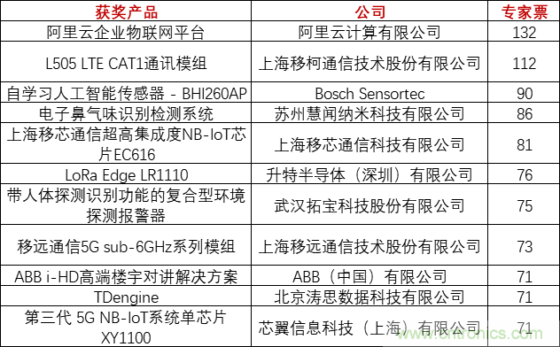 重磅！IOTE國際物聯(lián)網展（上海站）—2020物聯(lián)之星中國物聯(lián)網行業(yè)年度評選獲獎名單正式公布