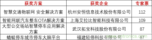 重磅！IOTE國際物聯(lián)網展（上海站）—2020物聯(lián)之星中國物聯(lián)網行業(yè)年度評選獲獎名單正式公布
