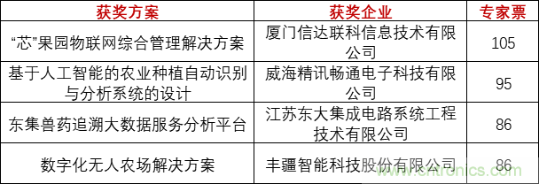 重磅！IOTE國際物聯(lián)網展（上海站）—2020物聯(lián)之星中國物聯(lián)網行業(yè)年度評選獲獎名單正式公布