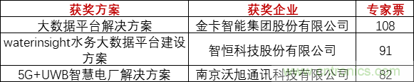 重磅！IOTE國際物聯(lián)網展（上海站）—2020物聯(lián)之星中國物聯(lián)網行業(yè)年度評選獲獎名單正式公布