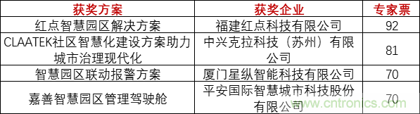 重磅！IOTE國際物聯(lián)網展（上海站）—2020物聯(lián)之星中國物聯(lián)網行業(yè)年度評選獲獎名單正式公布