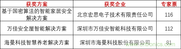 重磅！IOTE國際物聯(lián)網展（上海站）—2020物聯(lián)之星中國物聯(lián)網行業(yè)年度評選獲獎名單正式公布