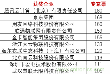 重磅！IOTE國際物聯(lián)網展（上海站）—2020物聯(lián)之星中國物聯(lián)網行業(yè)年度評選獲獎名單正式公布