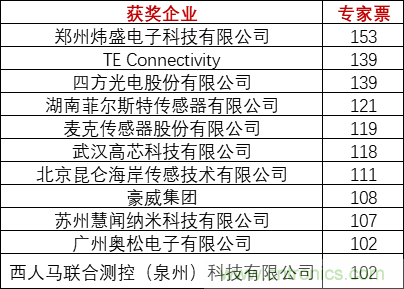 重磅！IOTE國際物聯(lián)網展（上海站）—2020物聯(lián)之星中國物聯(lián)網行業(yè)年度評選獲獎名單正式公布